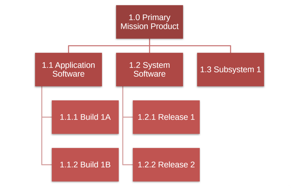 Example of a WBS Work Breakdown Structure – Hierarchical Format